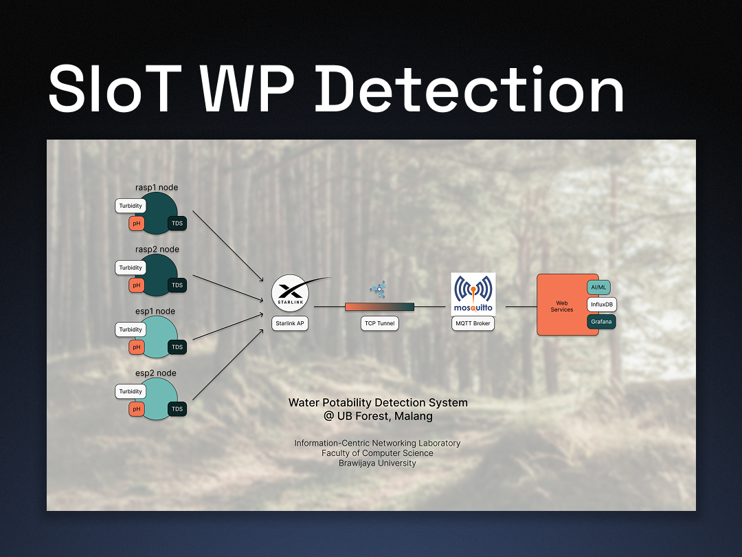 System architecture for Water Potability Detection System